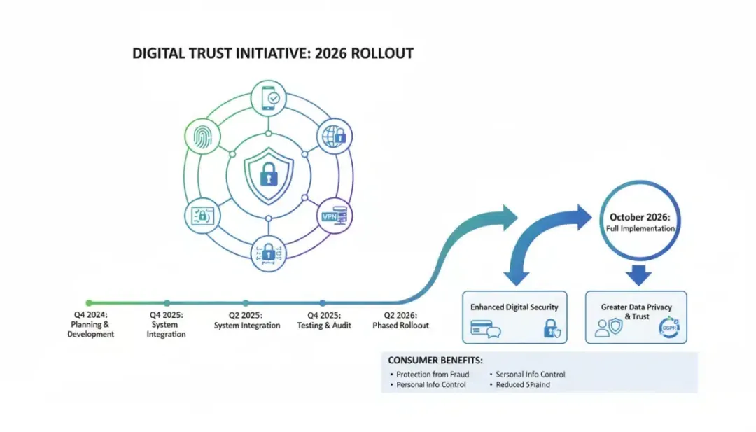 Infographic detailing digital security and consumer protection timeline
